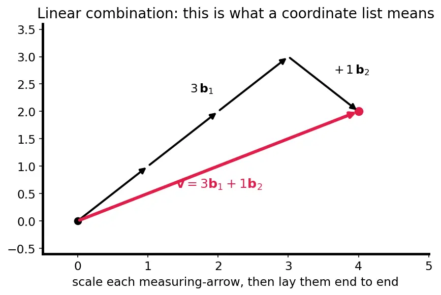 Figure — Coordinate vectors — change of basis
