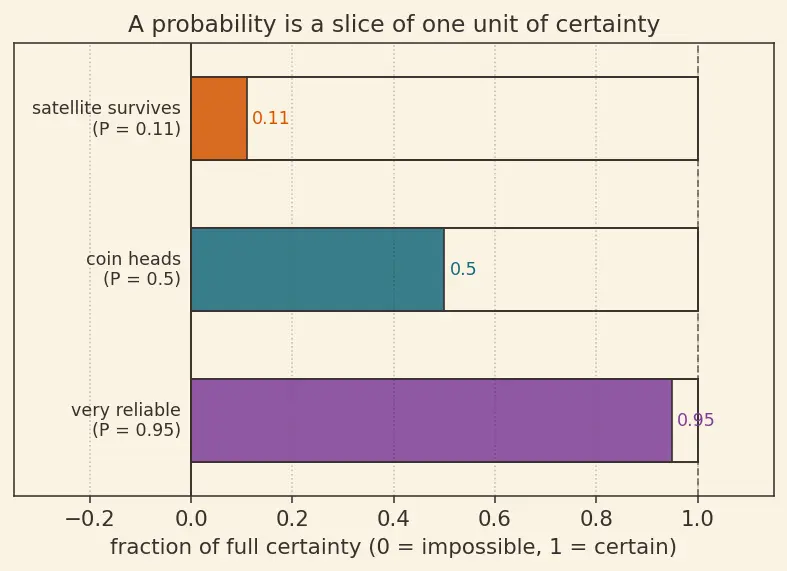 Figure — Reliability — MTTF, MTBF, exponential failure model