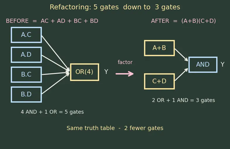 Figure — Boolean algebra laws (commutative, associative, distributive)