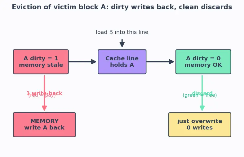 Figure — Write policies — write-through, write-back, write-allocate