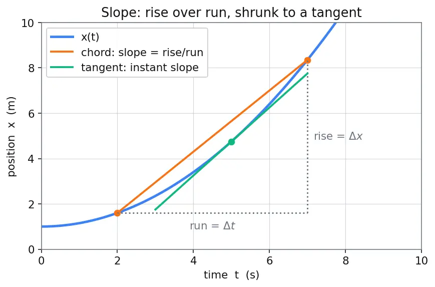 Figure — Graphs — x-t, v-t, a-t; areas and slopes meaning