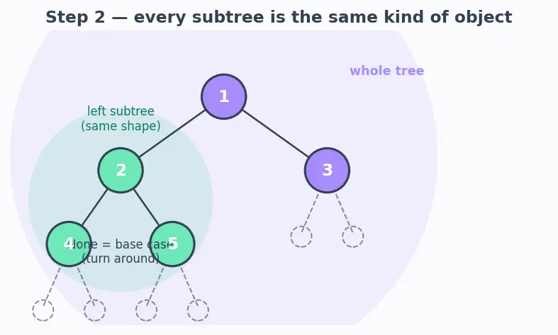 Figure — Binary tree — structure, traversals -  preorder, inorder, postorder (recursive and iterative)