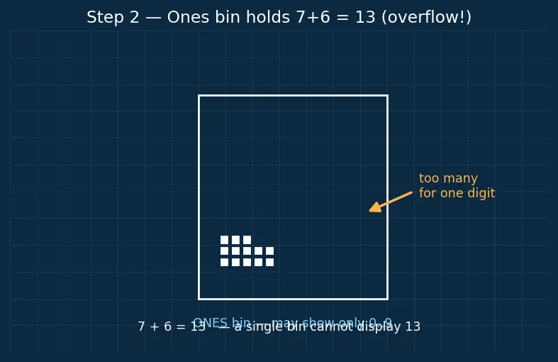 Figure — Addition and subtraction — carrying, borrowing, word problems