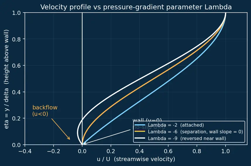 Figure — Boundary layer separation — adverse pressure gradient