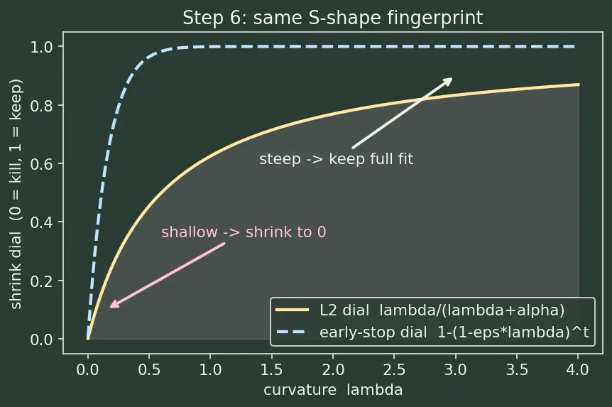Figure — Early stopping