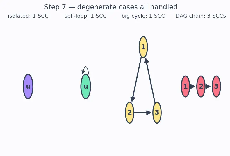 Figure — Strongly Connected Components (SCC) — Kosaraju's algorithm, Tarjan's algorithm