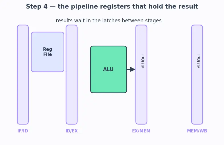 Figure — Data hazards and forwarding - bypassing