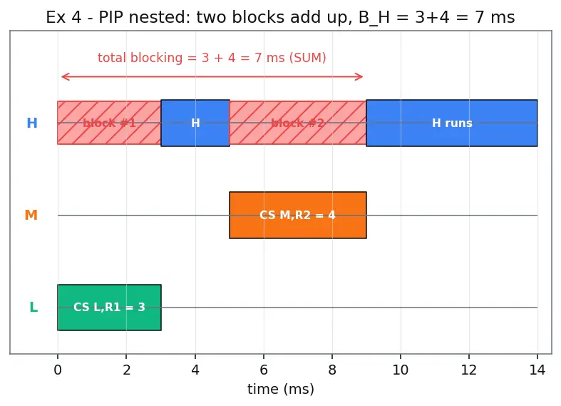 Figure — Priority inversion — problem and solutions (priority inheritance, priority ceiling)