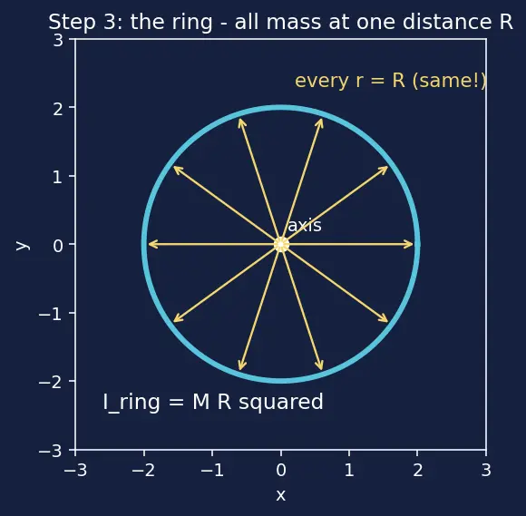 Figure — Moment of inertia of -  rod (about end, centre), disk, ring, sphere (solid, hollow), cylinder