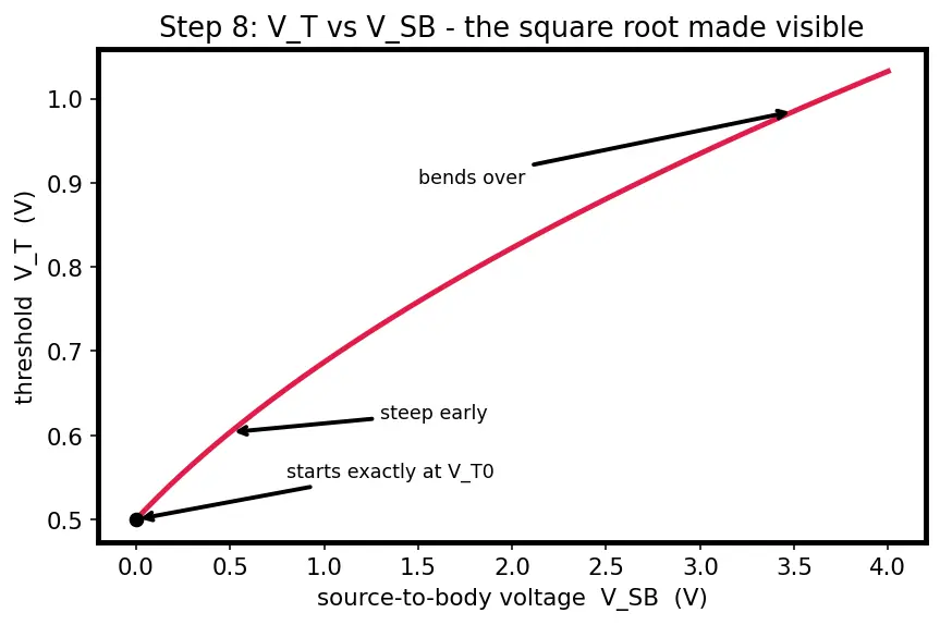 Figure — Body effect and substrate bias