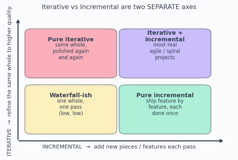 Figure — SDLC — waterfall, V-model, iterative, agile