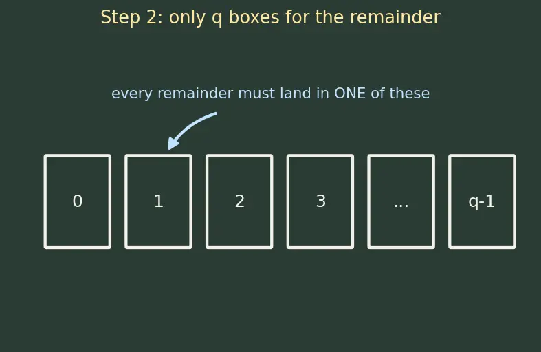 Figure — Rational numbers — definition, decimal expansion (terminating - repeating)