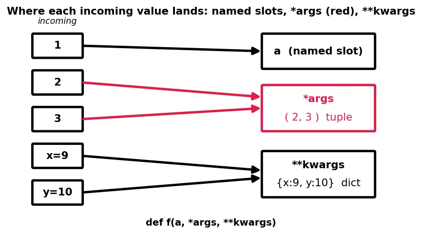 Figure — ` - args` and ` - kwargs` — flexible argument passing