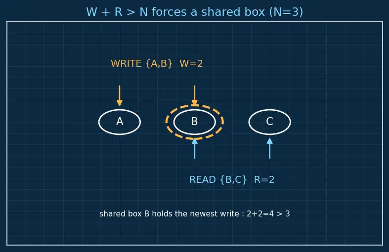 Figure — Distributed databases — sharding strategies, replication