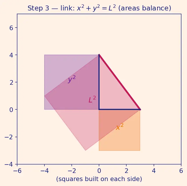 Figure — Related rates — setting up and solving
