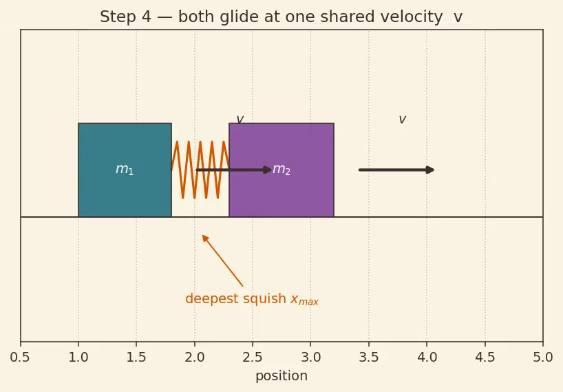 Figure — Spring-mass systems — collision problems