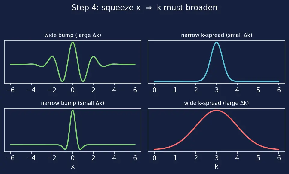 Figure — Heisenberg uncertainty principle — Δx Δp ≥ ℏ - 2