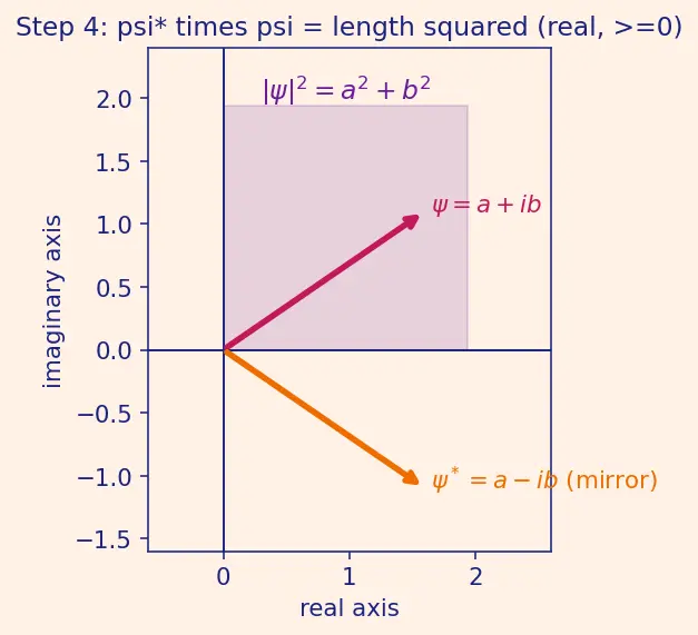 Figure — Wave function ψ — probability density  - ψ - ²