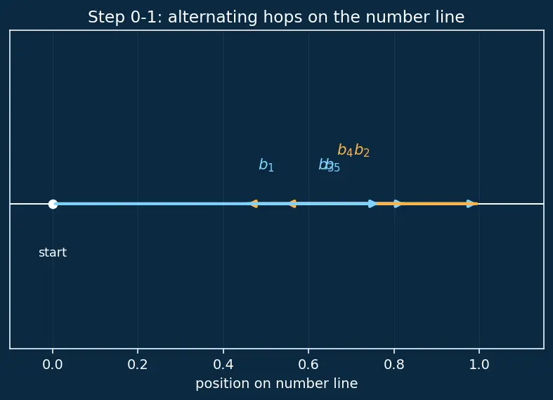 Figure — Alternating series test — Leibniz test, proof