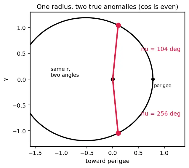 Figure — Orbital elements (Keplerian) — semi-major axis a, eccentricity e, inclination i, RAAN Ω, argument of perigee ω, true ano
