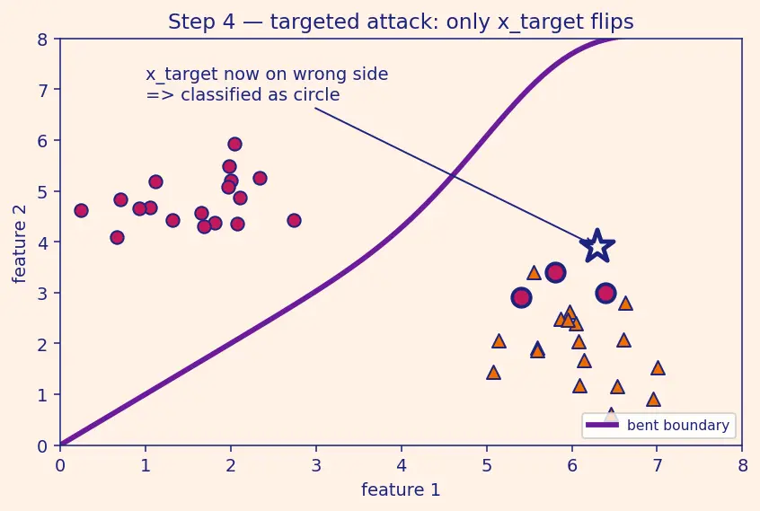 Figure — Data poisoning and backdoor attacks