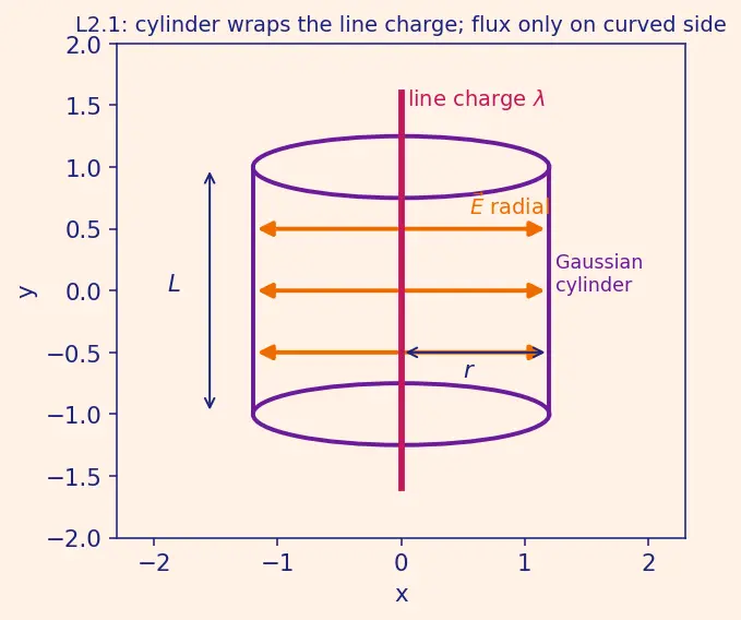 Figure — Maxwell's equations — integral form, all four