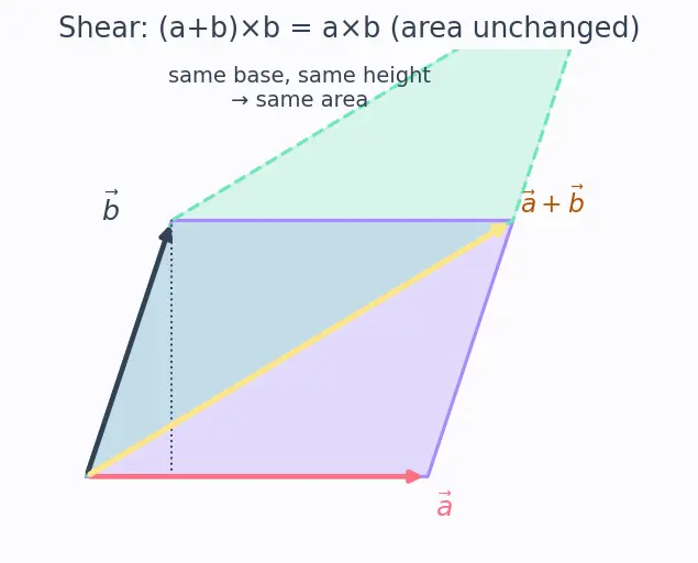 Figure — Cross product — formula, geometric meaning (area), right-hand rule