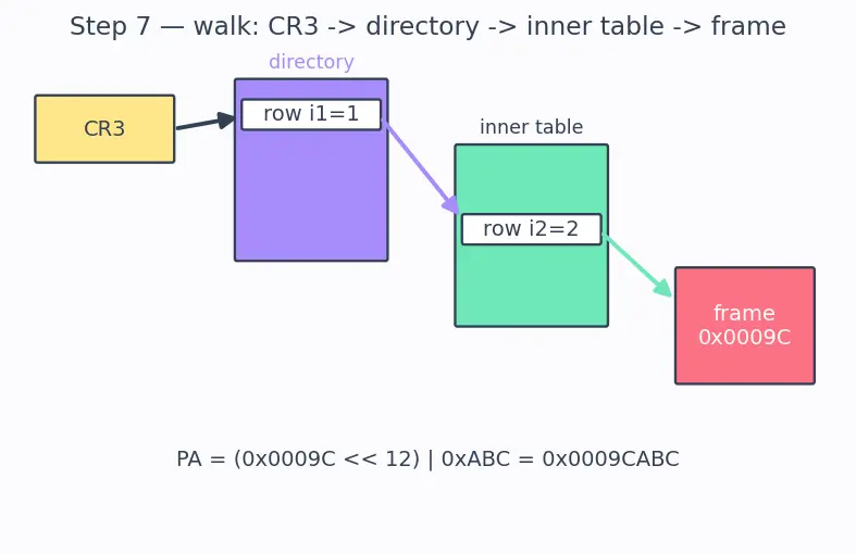 Figure — Page tables and multi-level paging