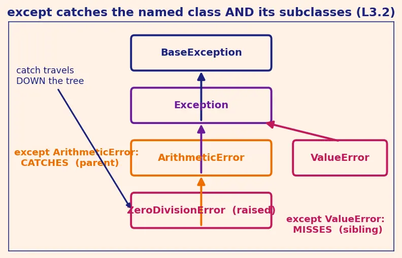 Figure — Raising exceptions — raise, custom exception classes
