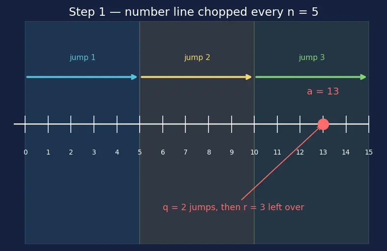 Figure — Modular arithmetic — definition, addition, multiplication, congruence