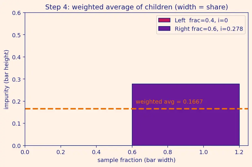 Figure — Feature importance from trees