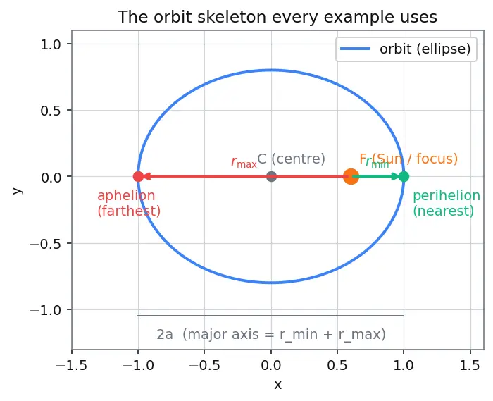 Figure — Kepler's connection — orbits are ellipses (motivation)