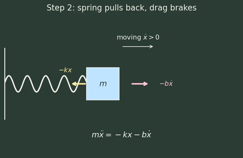 Figure — Q factor — quality of oscillator