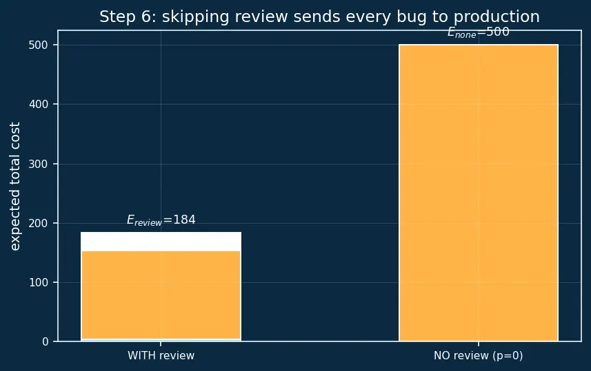 Figure — Code review — what to look for