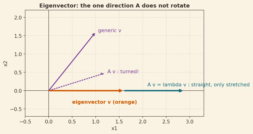 Figure — Eigenvalues of A — system modes, stability