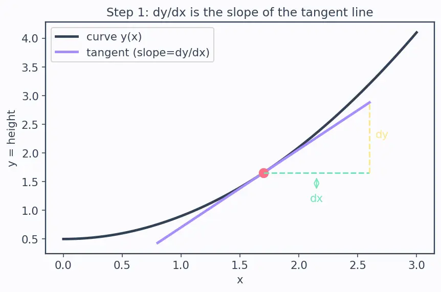 Figure — Separable ODEs — technique, implicit solutions