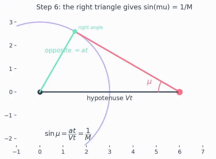 Figure — Mach number M = V - a — subsonic ( - 1), transonic (~1), supersonic ( - 1), hypersonic ( - 5)