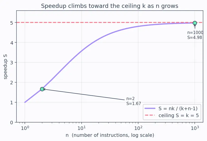 Figure — Pipelining — 5-stage pipeline, each stage