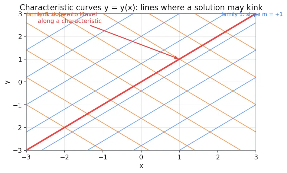Figure — Classification — elliptic, parabolic, hyperbolic (discriminant test)