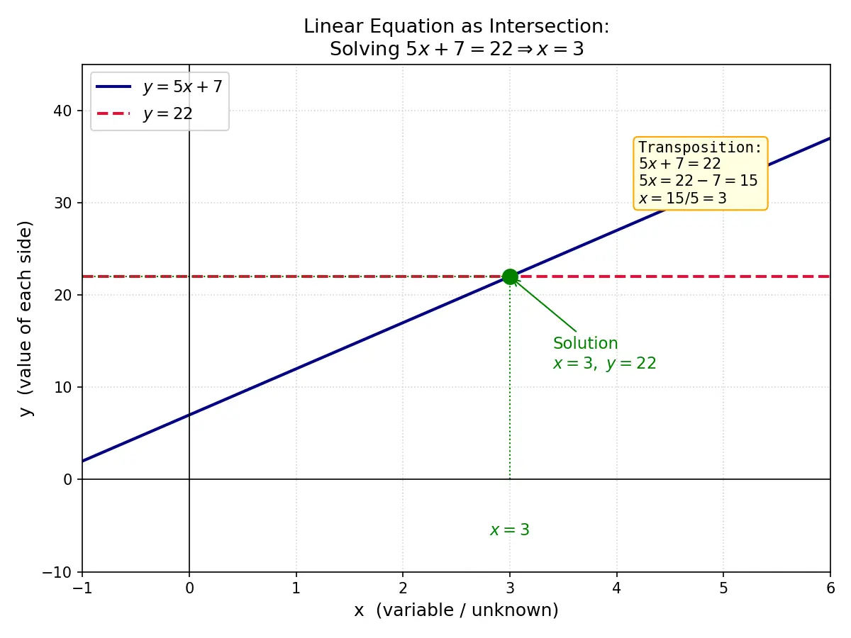 Figure — Linear equations in one variable — solving, transposition method