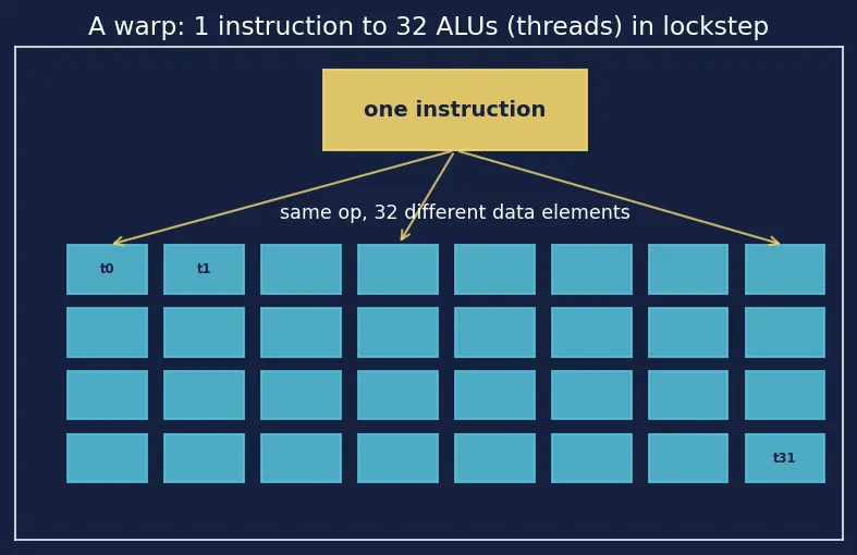 Figure — CUDA cores and execution model