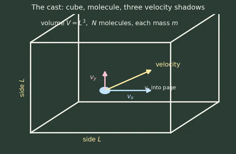 Figure — Kinetic molecular theory — derivation of P = (1 - 3)ρv²_rms