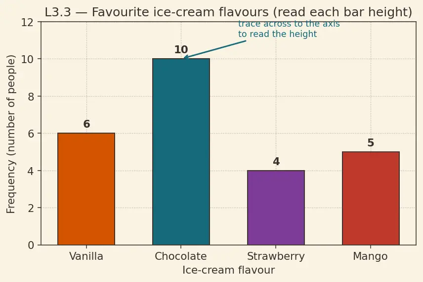 Figure — Data collection — primary vs secondary, tally charts, frequency tables