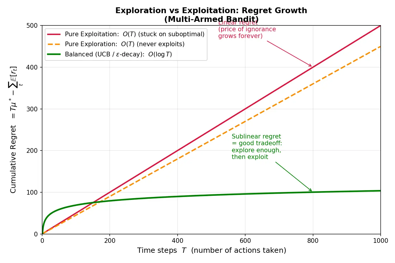 Figure — Exploration vs exploitation tradeoff