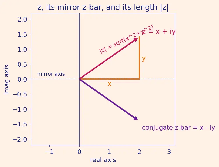 Figure — Complex analysis — analytic functions, Cauchy-Riemann equations
