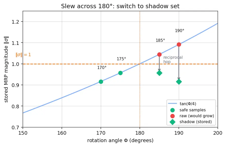 Figure — Modified Rodrigues parameters — singularity-free, compact