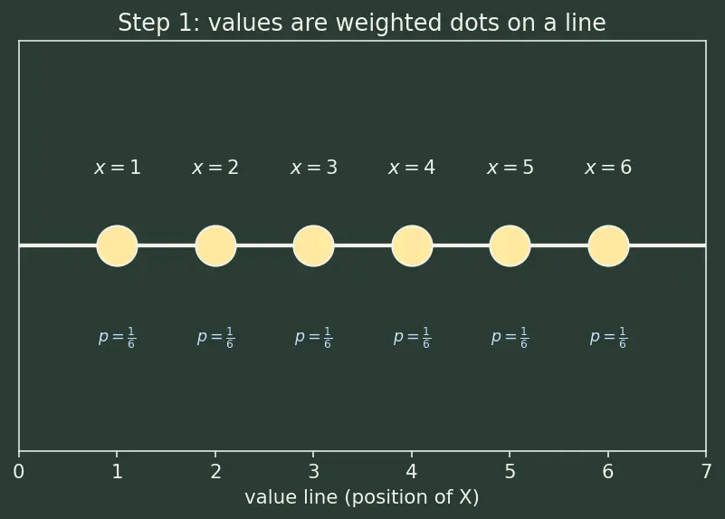 Figure — Expectation, variance, and standard deviation