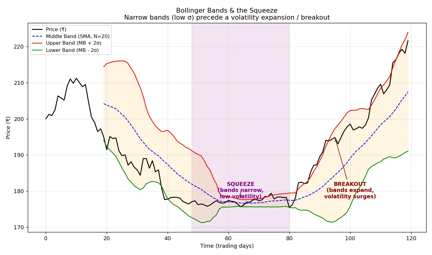 Figure — Understand Bollinger Bands and squeezes