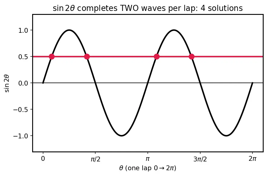 Figure — Solving trig equations — general solutions, solutions in given range