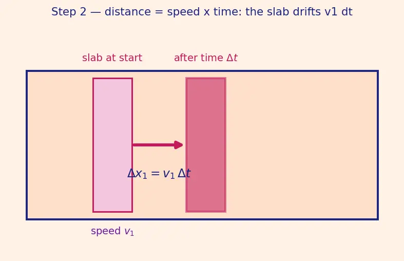 Figure — Continuity equation — derivation (conservation of mass), ρAv = const
